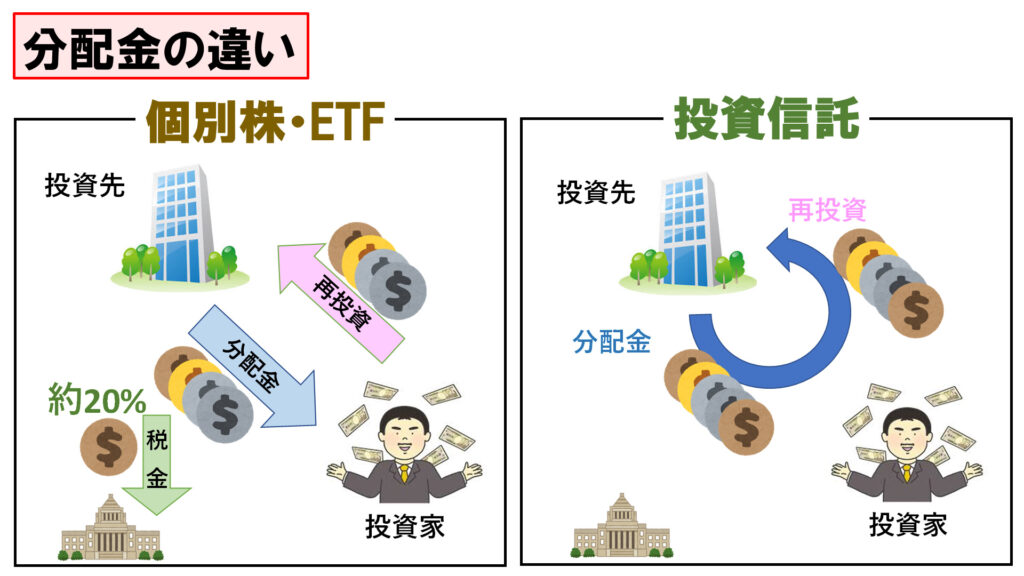 ETFと投資信託それぞれの分配金と再投資