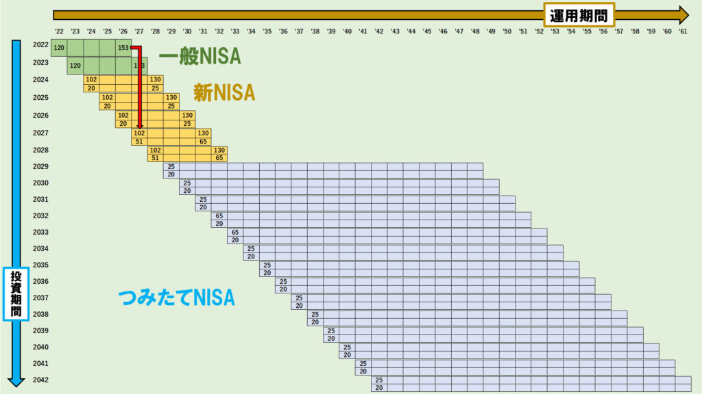 一般NISAから新NISA、そして新NISAから積立NISAへのロールオーバーを図解