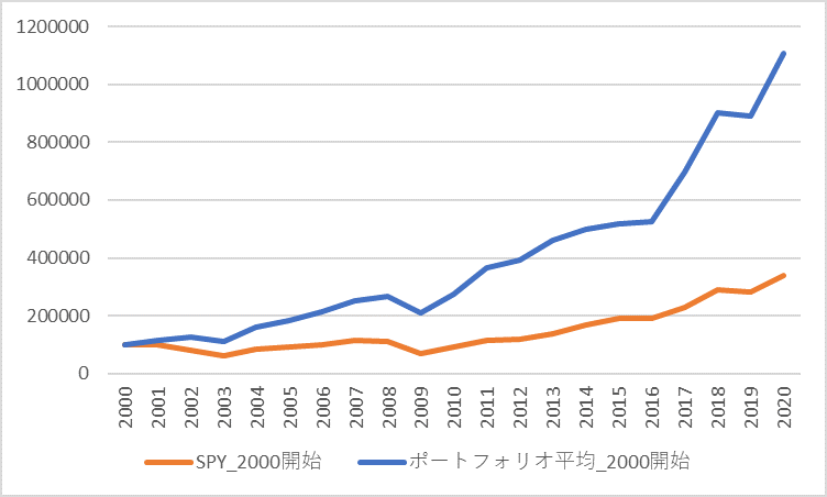 2000年から20年間のパフォーマンス