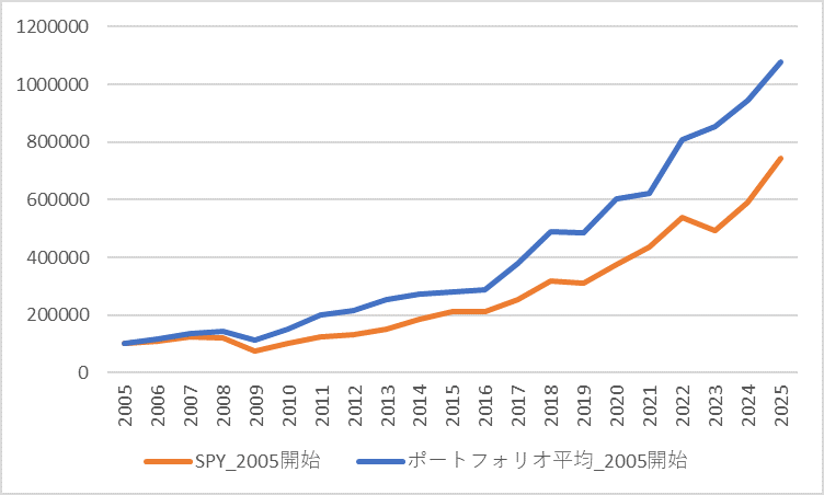 2005年から20年間のパフォーマンス