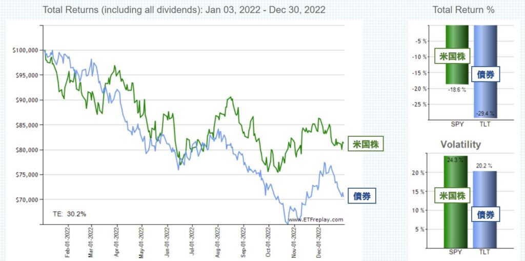 株価の下落とともに債券価格も下がる