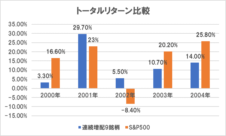 トータルリターン比較