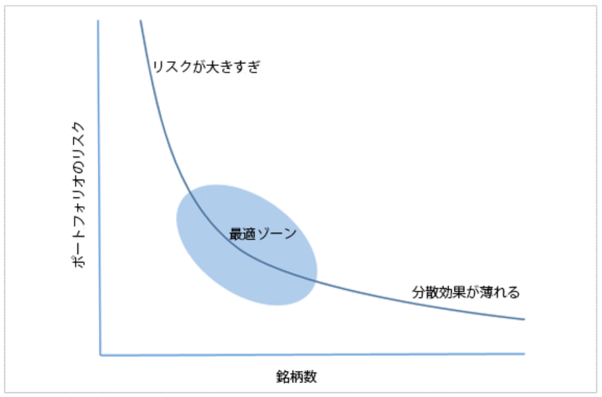 分散しすぎても意味が無い